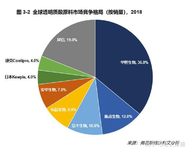 透明质酸原料